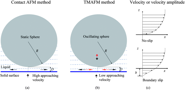 Schematic of a sphere approaching a surface in contact mode AFM (a) and TMAFM (b) measurement of boundary slip and profiles of velocity or amplitude of velocity (c) of fluid flow with and without boundary slip. The definition of slip length b characterizes the degree of boundary slip at the solid–liquid interface. The arrows above and below the solid surface represent directions for fluid flow and relative movement of sample surface to the sphere, respectively.114,15