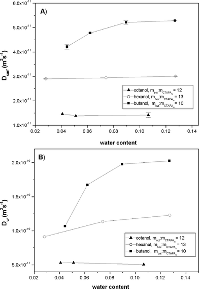 Surfactant ion (A) and water (B) self-diffusion coefficients along different water dilution lines for systems containing octanol, hexanol or butanol.