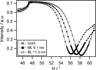 A representative angular SPR spectrum measured in ultrapure water showing the shift of the reflectivity minimum from blank gold to the covalently attached PB-PEO-LA monolayer (ML) and to the bilayer (BL). Curves were fitted using a refractive index for the polymer film of n = 1.5 (fit parameters: glass: εreal = 3.39; gold: εreal = −13.2759, εimag = 2.3799, d = 50.48 nm; polymer: εreal = 2.25; water: εreal = 1.77).