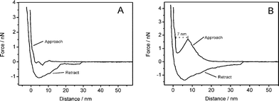 Force–distance curves measured on the monolayer (A) and the bilayer (B). Measurement on the bilayer shows a distinct jump in the approach curve which indicates the penetration of a distinct layer. Both measurements were performed using the same cantilever.