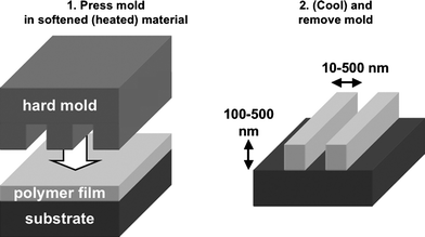 Scheme of nanoimprint lithography.