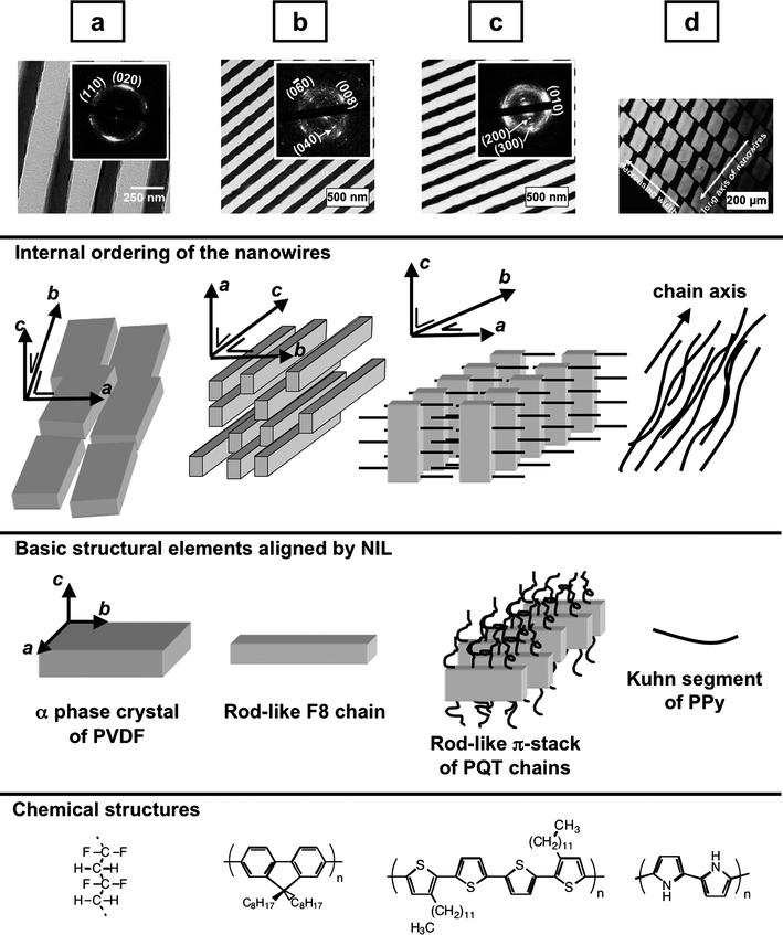 Selected examples of functional polymers aligned preferentially by NIL in full confinement. The upper row shows transmission electron microscopy images of nanowires (a) of PVDF, (b) of electroluminescent F8 and (c) of semi-conducting PQT, and (d) a polarized microscopy image of birefringent arrays of nanowires of conducting PPy (the nanowire axes are at 45° with respect to the polarizer and analyzer directions). Insets in (a–c) are the corresponding electron diffraction patterns, showing the crystal setting relative to the line grating direction of the molds. The second row is a schematic drawing of the internal structure of the nanowires, based on the experimental data. The third row presents schematic drawings of the basic structural elements aligned during imprinting (a nascent crystal for semi-crystalline PVDF, rod-like chains for the nematic liquid crystalline phase of F8, a supramolecular rod of π-stacked chains in the liquid crystalline phase of PQT, and chain segments of the amorphous PPy). The fourth row presents the chemical structures of the compounds.