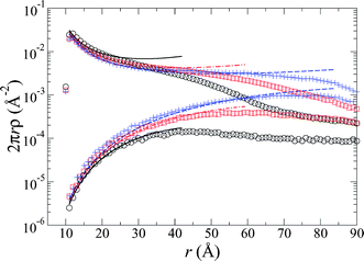 The same as the main plot of Fig. 2, but with the corresponding co-ion distributions (lower curves) shown as well. As in the previous plot, the points represent simulation results and the lines the predictions of the cell model theory.