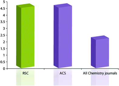 Comparison of 2008 impact factors for Chemistry journals.