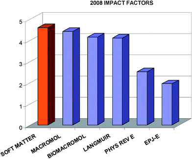 2008 impact factors for Soft Matter and related journals (released June 2009).