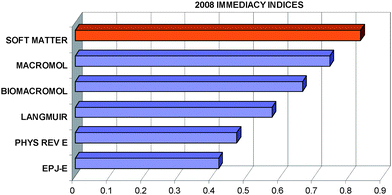 2008 immediacy indices for Soft Matter and related journals (released June 2009).