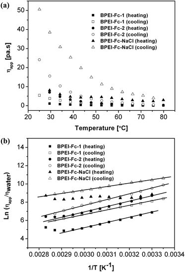 Rheological properties of redox -responsive, associative ferrocene