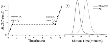 Longstanding Living Polymerization Of Ethylene Substituent Effect On Bridging Carbon Of 2 Pyridinemethanamine Nickel Catalysts Chemical Communications Rsc Publishing