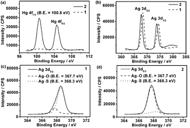 Facile Fabrication Of Chiral Hybrid Organic Inorganic Nanomaterial With Large Optical Activity For Selective And Sensitive Detection Of Trace Hg2 Chemical Communications Rsc Publishing