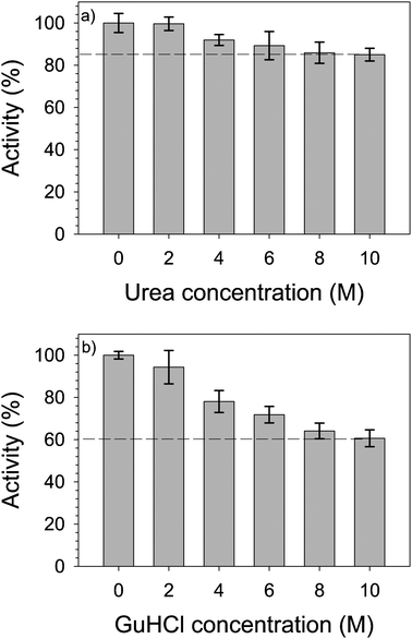 Influence Of Urea And Guanidine Hydrochloride On Lysozyme Stability And Thermal Denaturation A Correlation Between Activity Protein Dynamics And Conformational Changes Physical Chemistry Chemical Physics Rsc Publishing