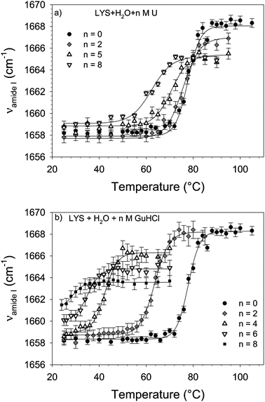 Influence Of Urea And Guanidine Hydrochloride On Lysozyme Stability And Thermal Denaturation A Correlation Between Activity Protein Dynamics And Conformational Changes Physical Chemistry Chemical Physics Rsc Publishing