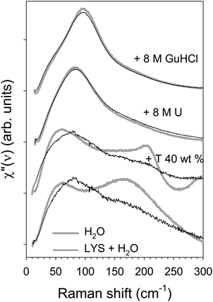 Influence Of Urea And Guanidine Hydrochloride On Lysozyme Stability And Thermal Denaturation A Correlation Between Activity Protein Dynamics And Conformational Changes Physical Chemistry Chemical Physics Rsc Publishing