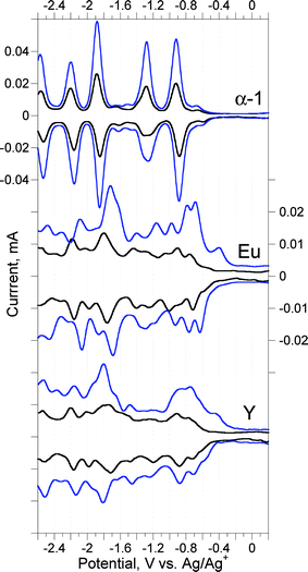 Series Behavior Of Lanthanoid Iii Complexes With The A 1 Wells Dawson Heteropolyoxoanion In Acetonitrile Electrochemistry And Ln Coordination Dalton Transactions Rsc Publishing