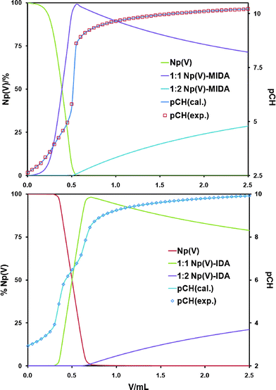 Complexation Of Npo2 With N Methyl Iminodiacetic Acid A Comparison With Iminodiacetic And Dipicolinic Acids Dalton Transactions Rsc Publishing