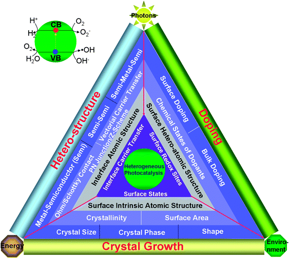 Titania Based Photocatalysts Crystal Growth Doping And Heterostructuring Journal Of Materials Chemistry Rsc Publishing