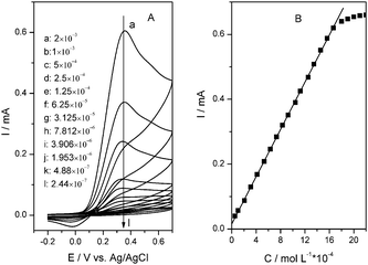 Tunable Photoluminescence Properties Of Fluorescein In A Layered Double Hydroxide Matrix And Its Application In Sensors Journal Of Materials Chemistry Rsc Publishing