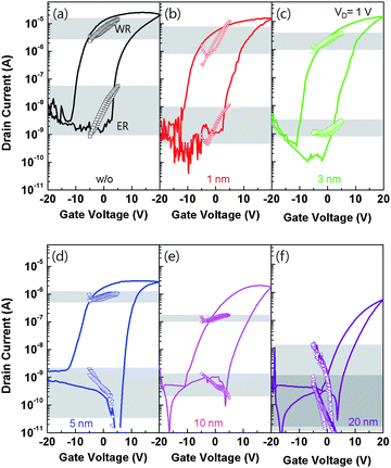 Channel Ferroelectric Interface Modification In Zno Non Volatile Memory Tft With P Vdf Trfe Polymer Journal Of Materials Chemistry Rsc Publishing