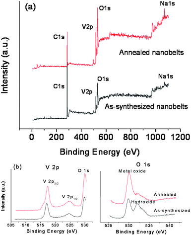 Electrochemical Energy Storage In A B Na0 33v2o5 Nanobelt Network And Its Application For Supercapacitors Journal Of Materials Chemistry Rsc Publishing