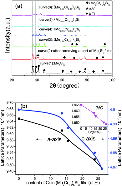 The Effects Of Substitution Of Cr For Mo On The Mechanical Properties Of Nanocrystalline Mo5si3 Films Nanoscale Rsc Publishing