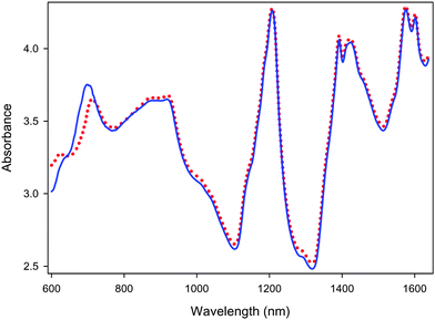 
            Spectra of the same pharmaceutical tablet obtained with the primary (red dotted line) and secondary (blue solid line) instruments.