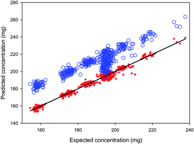 Mass of the active ingredient in the test pharmaceutical tablet samples predicted from their spectra recorded with the primary (red cross) and the secondary instruments (blue circle) using a PLS calibration model with eleven principal components built from the calibration spectra obtained using the primary instrument. Diagonal line: theoretically correct predictions.