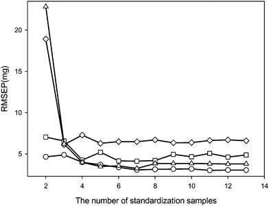 The effects of the number of standardization samples on the performance of four calibration maintenance methods (circle: SPEC, triangle: PDS, square: global PLS, diamond: SBC). RMSEP values were calculated for the active ingredient mass in the pharmaceutical tablet samples (excluding the standardization samples) predicted from their spectra recorded with the secondary instrument.