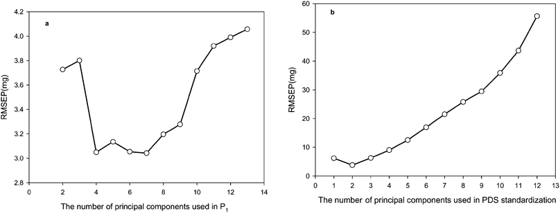 a) The effects of the number of principal components retained in Pcal,s and P2 on the performance of SPEC with 13 standardization samples; b) the effects of the number of principal components used in the calculation of the transformation matrix on the performance of PDS with 13 standardization samples. RMSEP values were calculated for the active ingredient mass in the pharmaceutical tablet samples (excluding the standardization samples) from their spectra recorded with the secondary instrument.