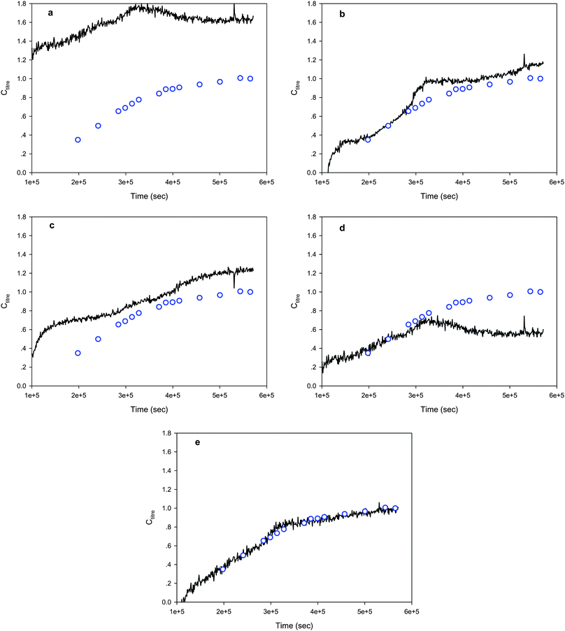 The product concentration profiles (black solid lines) for one of the test fermentation batches predicted by different methods (a: PLS, b: PLSsub, c: PLSglobal, d: SBC, e: SPEC). The blue circles represent the product concentrations determined by off-line assay.