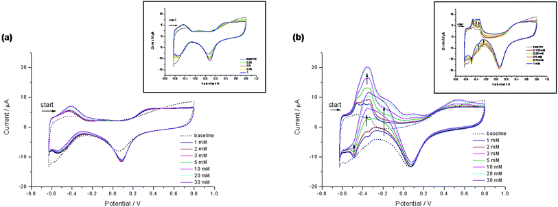 CV curves on Pt/PVA (a) and on Pt/GOx-PVA (b) in the presence of different glucose concentrations in the range 0–30 mM in nitrogen saturated PBS (pH 7.0, I = 0.2). Insets represent CVs obtained in the presence of glucose concentrations lower than 1 mM. Scan rate 50 mV/s.