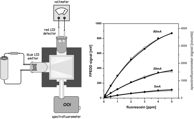 Measurement setup for primary experiments under stationary conditions and LED-IF of fluorescence of fluorescein detected using LED-detector (black lines) and spectrofluorometer (grey lines). Currents supplying blue LED emitter are given in the Figure.