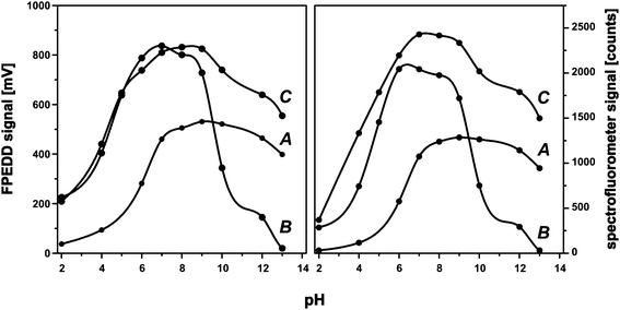 pH dependence of LED-IF for fluorescein (A), calcein (B) and Ca-calcein complex (C) detected using LED-detector (left). For comparison, the results of reference fluorescence measurements using spectrofluorometer are shown (right).