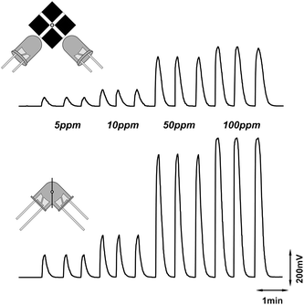 Construction of flow-through FPEDDs and their application to fluorescein detection under FIA conditions. Data for LEDs coupled with conventional flow-through cell (top) and for compact flow-through FPEDD (bottom).