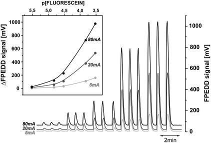 Effect of current supplying LED emitter on fluorescein detection under FIA conditions using compact flow-through FPEDD. Corresponding calibration graphs are given in the inset.