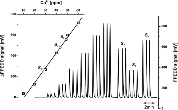 Calibration of compact FPEDD-based double channel FIA system dedicated for calcium determination and corresponding calibration graph. Last nine peaks are obtained for low-calcium mineral water samples S1–S3 (see Table 1).