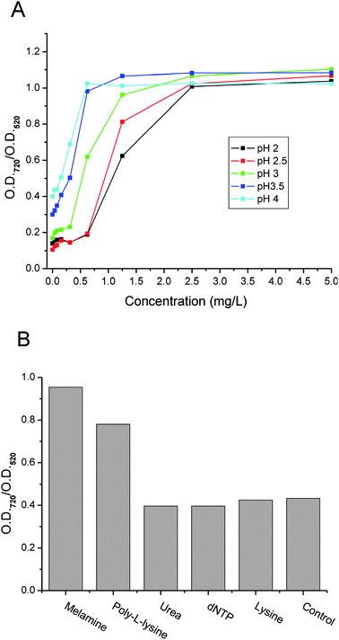 (A) Colorimetric concentration profiles (ratio of optical density readings of cysteamine modified AuNPs at 720 nm to that at 520 nm vs.melamine concentration) obtained under different pH conditions. (B) The ratio of absorbance readings at 720 nm to those at 520 nm in the presence of a dNTP mixture, urea, L-lysine, poly-L-lysine and melamine (from left to right). Concentration: 10 μM each.