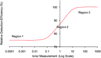 Schematic of the relative detection efficiency found in a ToF MS, as reported by Hunter and Stresau.26