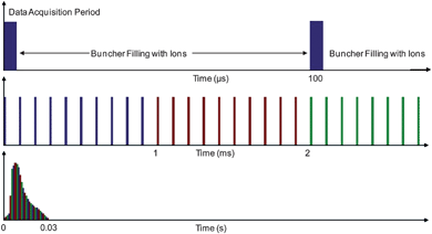 A timing diagram for the three timescales of the evolution of a TAP experiment. The microsecond timescale illustrates the time taken for data collection compared with the time to fill the buncher with ions. The millisecond timescale illustrates 10 buncher fire data acquisition sets, which are summed to give mass spectra from 1 AMU to 50 AMU (0–1 ms shown in blue, 1–2 ms shown in red and 2–3 ms shown in green). The second timescale shows an imagined temporal response of a particular mass channel, where the first data point represents the sum of ten individual spectra (therefore representing 1 ms of data). The second data point represents the sum of the next ten individual spectra, and so on until 30 ms of the reaction trace for one particular mass channel is represented.