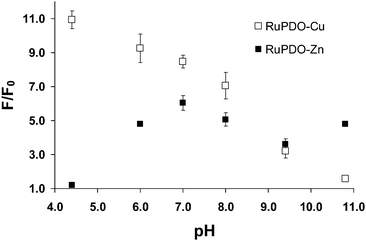 Effect of pH on the reaction of RuPDO-Zn/Cu with AcP. 10 mmol L−1 piperacine–glycylglycine buffer, 50 µmol L−1RuPDO, 0.5 mmol L−1ZnCl2 or CuCl2, respectively, 1 mmol L−1AcP, 60 min incubation at 37 °C (n = 4).