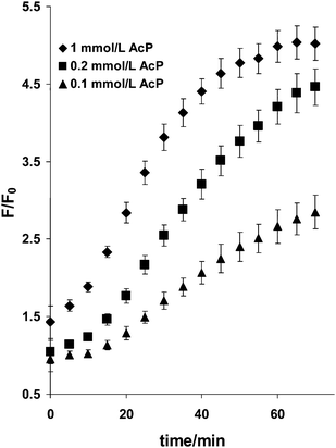 Effect of reaction time on the reaction of RuPDO-Zn with AcP. 40 mmol L−1HEPES buffer of pH 7.4, 50 µmol L−1RuPDO, 0.5 mmol L−1Zn2+, 0.1, 0.2, and 1 mmol L−1 of AcP, respectively, 60 min reaction at 37 °C (n = 4).