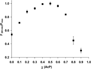 Normalized fluorescence at 640 nm vs. mole fraction AcP. Data collected after 60 min of incubation at 37 °C in 40 mmol L−1HEPES of pH 7.4 (n = 4).