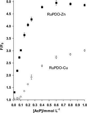 Plot of F/F0vs. [AcP] collected after 60 min of incubation at 37 °C in 40 mmol L−1HEPES of pH 7.4 (n = 4).