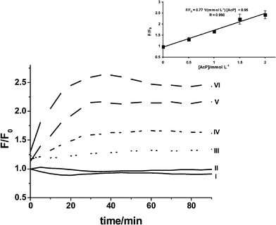 Luminescence of RuPDO-Zn in suspensions of NRK cells in DMEM cell medium after spiking with AcP. Solid lines (I and II) represent unspiked samples without cells (I) and in the presence of cells (II). Dashed lines (III to VI) represent spiked samples of cell media containing NRK cells. AcP concentration is increasing from 0.5 mmol L−1 (III) to 2 mmol L−1 (VI) (n = 4).