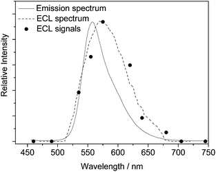 
            Emission spectrum of [Ir(pq)2(bpy-sugar)]Cl in aqueous solution (solid line), ECL spectrum obtained by applying a static potential of 1.2 V (dashed line) and ECL signals obtained by CV scan (0–1.4 V, scan rate: 0.1 V s−1) using filters (circle symbols) of 10 μM complex and 20 mM TPA in 0.15 M PBS (pH 7.5).