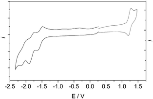 
            Cyclic voltammogram of [Ir(pq)2(bpy-sugar)]+ in acetonitrile (0.1 M nBuNClO4). Scan rate: 0.1 V s−1.