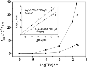The dependence of ECL intensities on the concentrations of TPA at a Pt electrode. Solution: 0.15 M PBS (pH 7.5) containing 10 μM complex and different concentrations of TPA. Scan rate: 0.1 V s−1. a, [Ir(pq)2(bpy-sugar)]+; b, [Ru(bpy)3]2+. Inset: logIECL as a function of log[TPA].