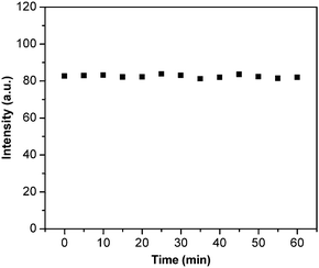 Fluorescence stability of SiO2@atrazine-MIP nanoparticles against time in DMSO solutions.
