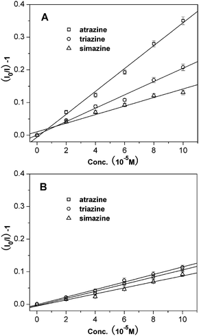 Stern–Volmer plots from (A) SiO2@atrazine-MIP particles, and (B) SiO2@atrazine-NIP particles with atrazine (□), triazine (○) and simazine (△).