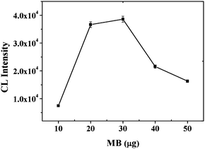 
            CL intensity vs. the MB amount. Experimental conditions: 200-fold dilution of anti-IgE, 30 μg of 130 nm PS-SA, 60 pmol of aptamer G0, 1 mM Mg2+ ions in PBS and 10 nM IgE. The detection procedure was carried out as described in the Experimental Section.