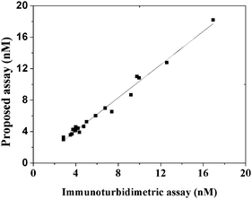 Relationship between the proposed method and the immunoturbidimetric assay for IgE in 20 human serum samples.