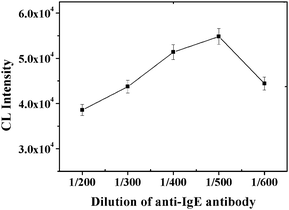 
            CL intensity vs. the dilution of capture antibody. Experimental conditions: 30 μg MB, 30 μg of 130 nm PS-SA, 60 pmol of aptamer G0, 1 mM Mg2+ ions in PBS and 10 nM IgE. The detection procedure was carried out as described in the Experimental Section.
